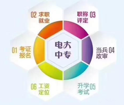 電大中專(zhuān)適合在職人員報考嗎