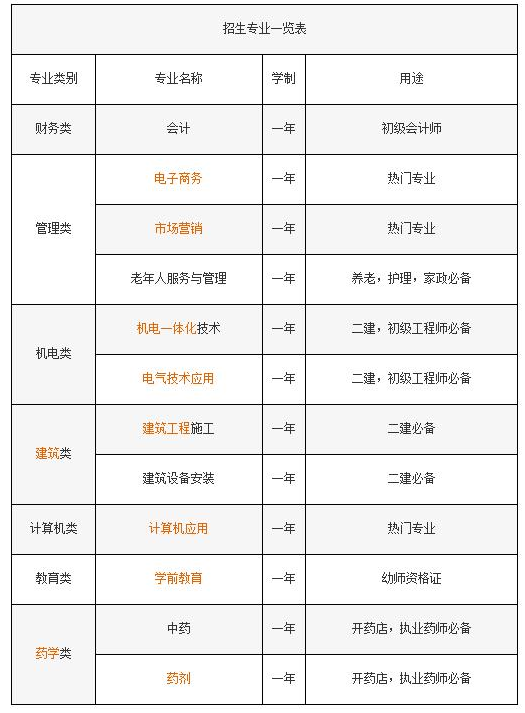 初中學(xué)歷可以報電大中專(zhuān)嗎?學(xué)費多少?