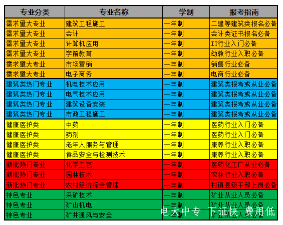 2023年如何報名電大中專(zhuān)？